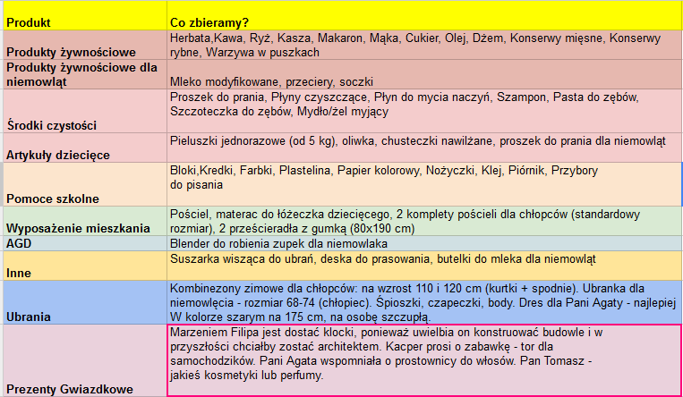 co zbieramy