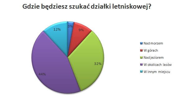 Gdzie poszukujemy działek - Metrohouse